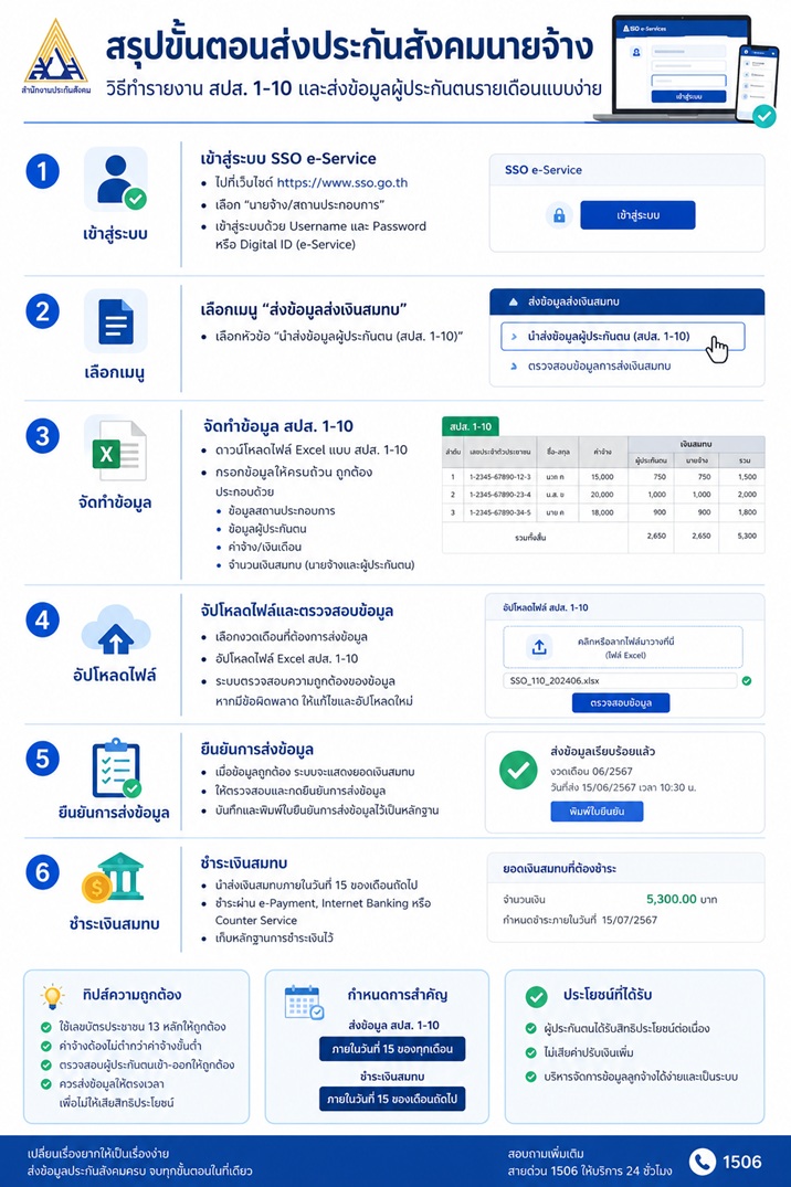 สรุปขั้นตอนส่งประกันสังคมนายจ้าง: วิธีทำรายงาน สปส. 1-10 และส่งข้อมูลผู้ประกันตนรายเดือนแบบง่าย