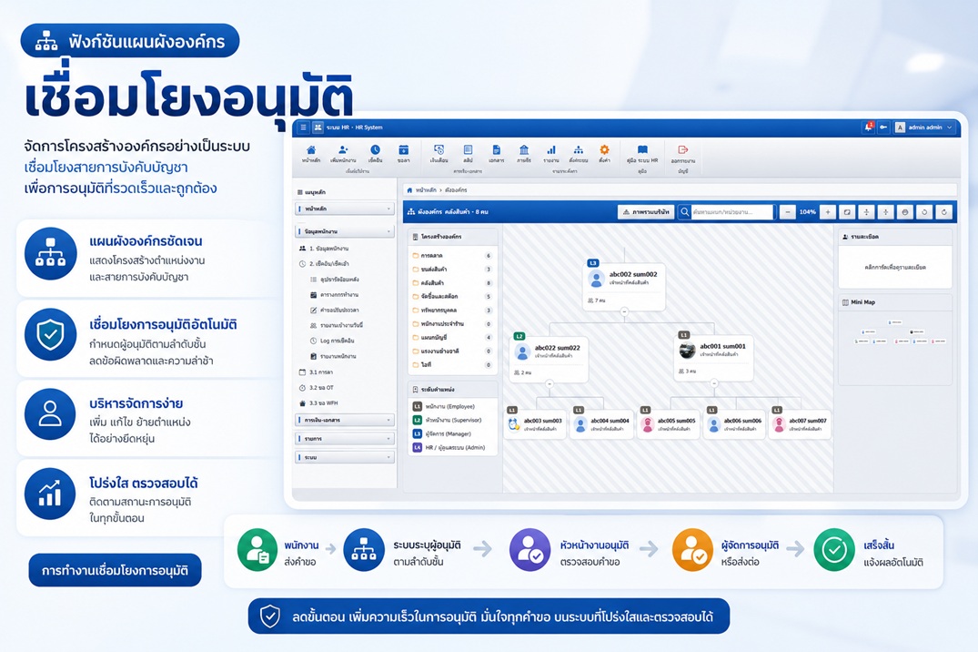 แผนผังองค์กรที่เชื่อมเส้นทางอนุมัติเอกสารอัตโนมัติในระบบ HR ของ HRPM