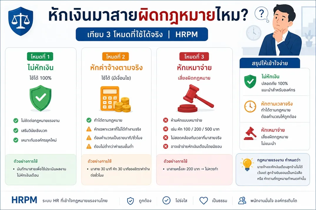 หักเงินมาสายแบบไหนถูกกฎหมายและแฟร์ที่สุด? เปรียบเทียบ 3 โหมดพร้อมตัวเลขจริง