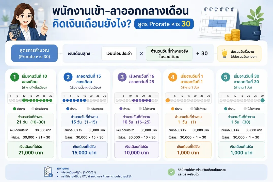 พนักงานเข้า–ลาออกกลางเดือน คิดเงินเดือนยังไง? สูตร Prorate หาร 30 พร้อมตัวอย่างจริง 5 เคส