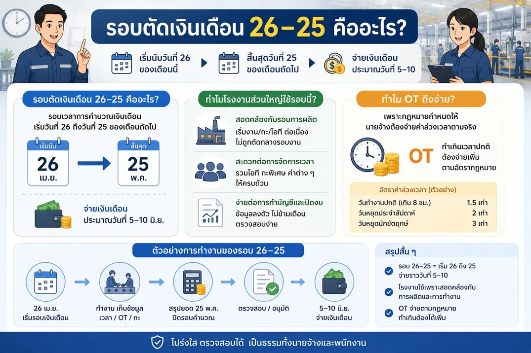 รอบตัดเงินเดือน 26–25 คืออะไร ทำไมโรงงานส่วนใหญ่ใช้ และทำไม OT ถึงจ่าย "เหลื่อมเดือน"