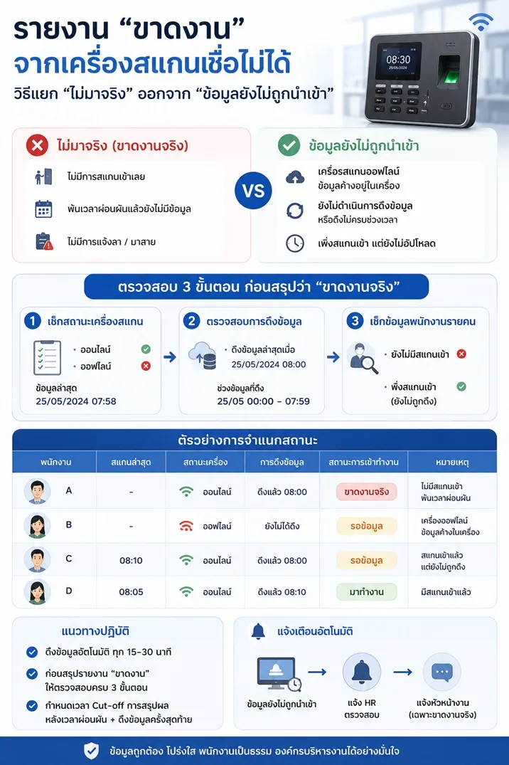 รายงาน "ขาดงาน" จากเครื่องสแกนเชื่อไม่ได้ — วิธีแยก "ไม่มาจริง" ออกจาก "ข้อมูลยังไม่ถูกนำเข้า"